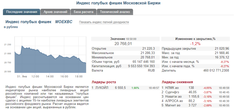 Актуальный список и характеристики акций на Московской фондовой бирже