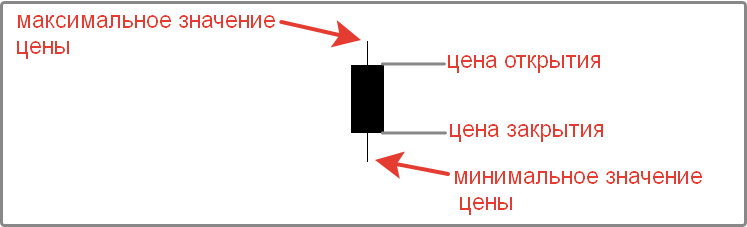 Как читать графики на бирже для новичка-пошаговая инструкция на примере графиков Московской фондовой биржи.