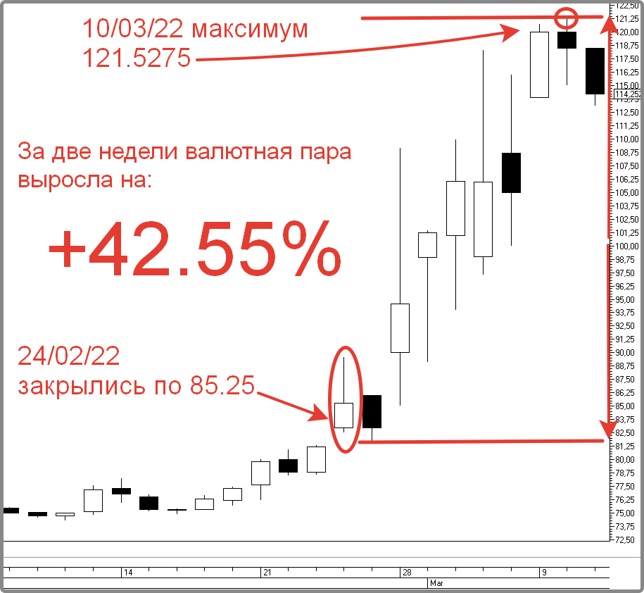 Когда откроют торги на Московской бирже и что будет с рынком акций в 2022 году