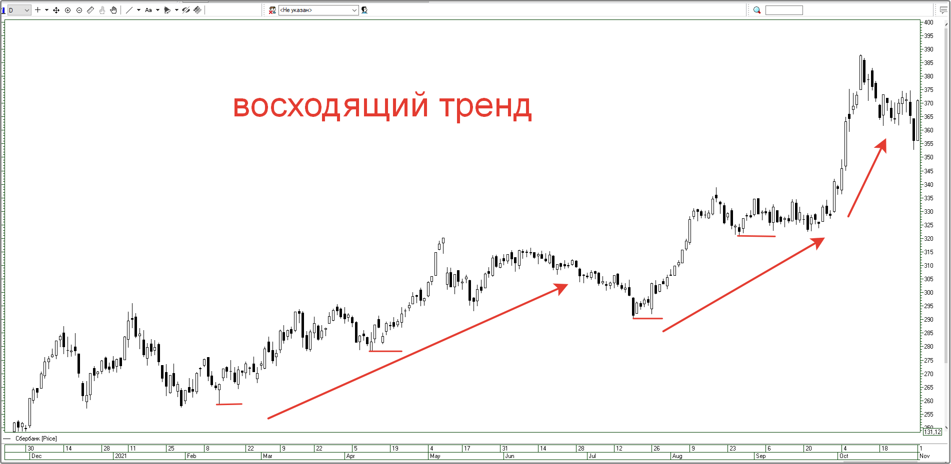 Как читать графики на бирже для новичка-пошаговая инструкция на примере графиков Московской фондовой биржи.