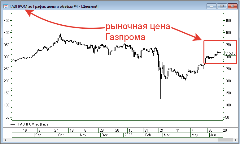 Рыночная цена акции Газпрома